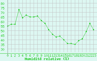 Courbe de l'humidit relative pour Avila - La Colilla (Esp)