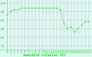 Courbe de l'humidit relative pour Nantes (44)