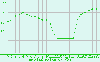 Courbe de l'humidit relative pour Vichy (03)