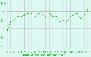 Courbe de l'humidit relative pour Sainte-Ouenne (79)