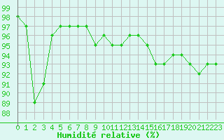 Courbe de l'humidit relative pour Poitiers (86)