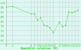 Courbe de l'humidit relative pour Variscourt (02)
