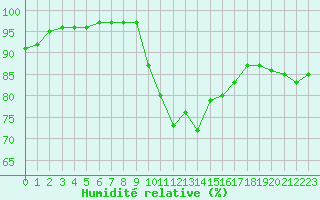 Courbe de l'humidit relative pour Mcon (71)