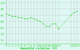 Courbe de l'humidit relative pour Avila - La Colilla (Esp)