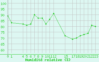 Courbe de l'humidit relative pour Besson - Chassignolles (03)