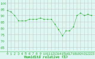 Courbe de l'humidit relative pour Plussin (42)