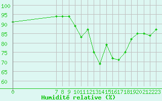Courbe de l'humidit relative pour Valence d'Agen (82)