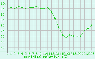 Courbe de l'humidit relative pour La Ville-Dieu-du-Temple Les Cloutiers (82)