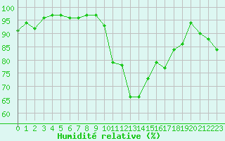 Courbe de l'humidit relative pour Saint-Etienne (42)