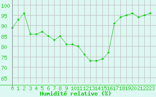 Courbe de l'humidit relative pour Plussin (42)