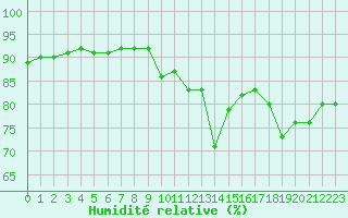 Courbe de l'humidit relative pour Abbeville (80)