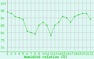 Courbe de l'humidit relative pour Jonzac (17)