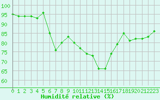 Courbe de l'humidit relative pour Carcassonne (11)