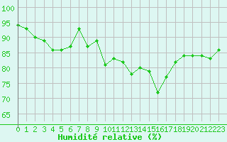 Courbe de l'humidit relative pour Mandailles-Saint-Julien (15)