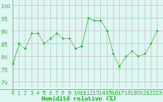 Courbe de l'humidit relative pour Deauville (14)