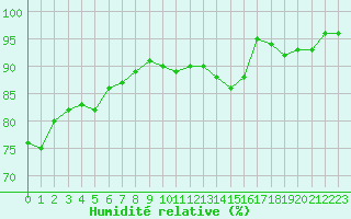 Courbe de l'humidit relative pour La Baeza (Esp)