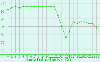 Courbe de l'humidit relative pour La Rochelle - Aerodrome (17)