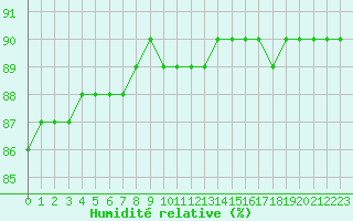 Courbe de l'humidit relative pour Fains-Veel (55)