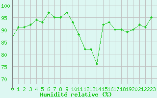 Courbe de l'humidit relative pour Lamballe (22)