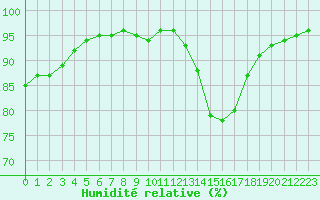 Courbe de l'humidit relative pour Angoulme - Brie Champniers (16)