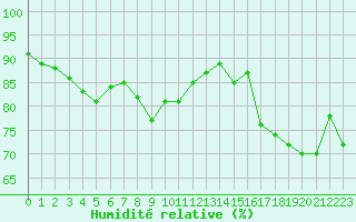 Courbe de l'humidit relative pour Saint-Nazaire (44)