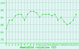 Courbe de l'humidit relative pour Grenoble/St-Etienne-St-Geoirs (38)