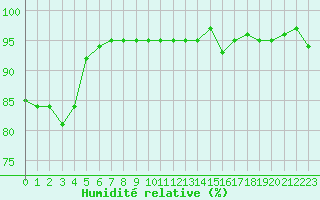 Courbe de l'humidit relative pour Bannay (18)