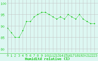 Courbe de l'humidit relative pour Cerisiers (89)