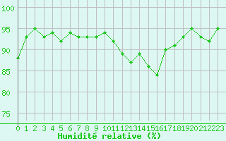 Courbe de l'humidit relative pour Kernascleden (56)