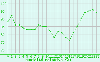 Courbe de l'humidit relative pour Mende - Chabrits (48)