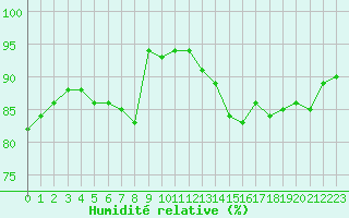 Courbe de l'humidit relative pour Nonaville (16)