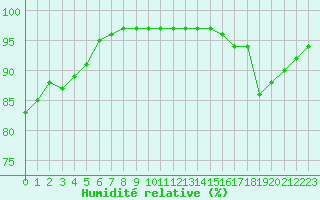 Courbe de l'humidit relative pour Nantes (44)