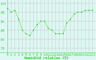 Courbe de l'humidit relative pour Saint-Brevin (44)