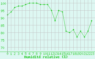 Courbe de l'humidit relative pour Quimper (29)