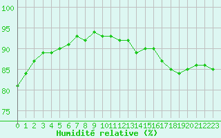 Courbe de l'humidit relative pour Connerr (72)