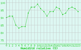 Courbe de l'humidit relative pour Herhet (Be)