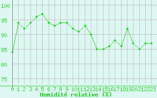 Courbe de l'humidit relative pour Carcassonne (11)