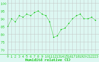 Courbe de l'humidit relative pour Verneuil (78)