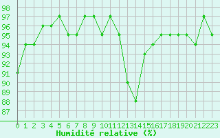 Courbe de l'humidit relative pour Cernay-la-Ville (78)