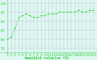 Courbe de l'humidit relative pour Grimentz (Sw)