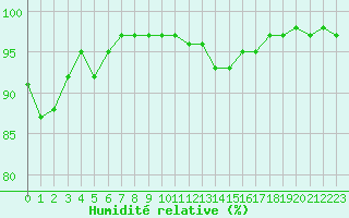 Courbe de l'humidit relative pour Le Puy - Loudes (43)