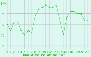 Courbe de l'humidit relative pour Langres (52) 