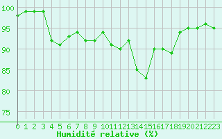 Courbe de l'humidit relative pour Langres (52) 