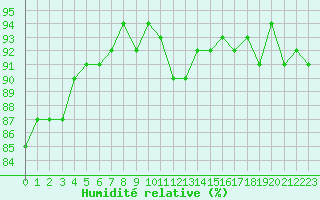 Courbe de l'humidit relative pour Gap-Sud (05)