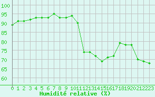 Courbe de l'humidit relative pour Engins (38)