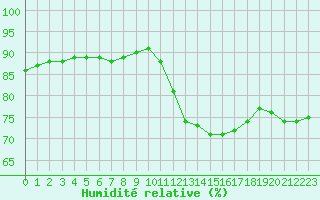Courbe de l'humidit relative pour Paris Saint-Germain-des-Prs (75)