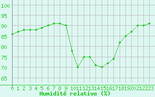 Courbe de l'humidit relative pour Pointe de Socoa (64)