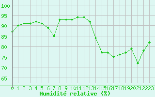 Courbe de l'humidit relative pour Lamballe (22)