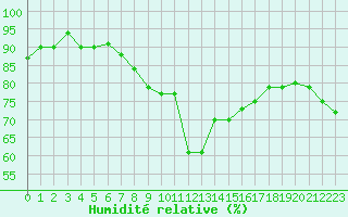 Courbe de l'humidit relative pour Gignac (34)