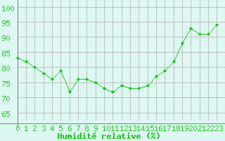 Courbe de l'humidit relative pour Cherbourg (50)